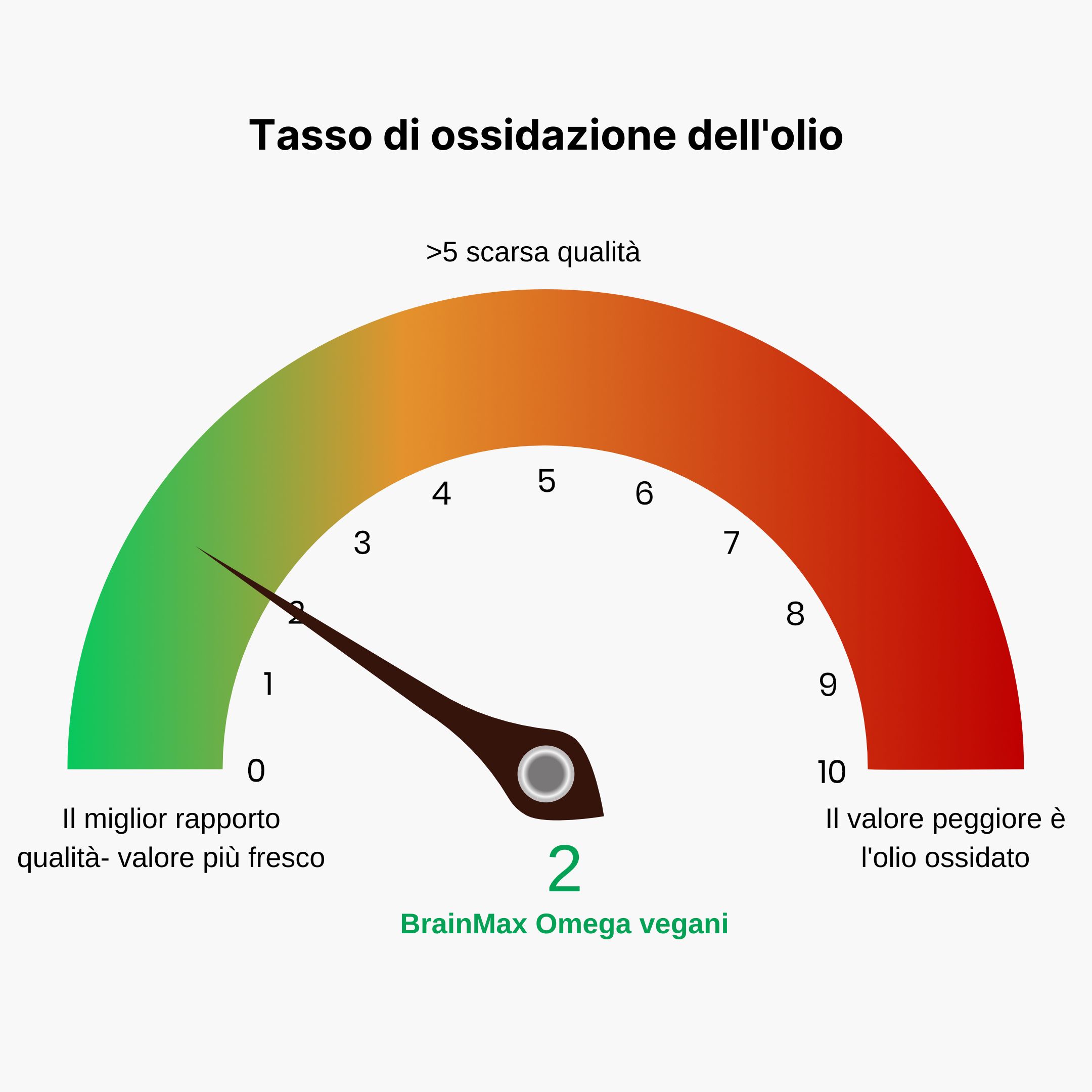 (Italština) Míra oxidace oleje